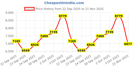 flipkart.com sg musical 7 Stopper, 39 Keys | harmoniummusicalinstrument | harmoniumkeyboard NEHSHR123 3.25 Octave Hand Pumped Harmonium sg musical Price History Graph from 22 Sep 2025 to 21 Nov 2025