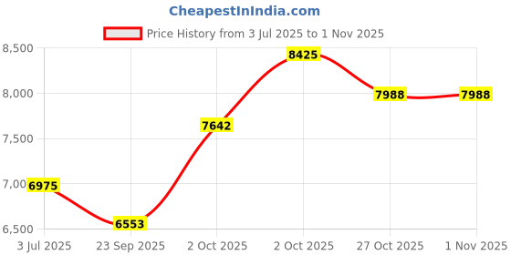 flipkart.com sg musical 7 Stopper, 39 Keys | harmoniummusicalinstrument | harmoniumkeyboard NEHSHR14 3.25 Octave Hand Pumped Harmonium sg musical Price History Graph from 3 Jul 2025 to 31 Oct 2025