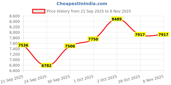 flipkart.com sg musical 7 Stopper, 39 Keys | harmoniummusicalinstrument | harmoniumkeyboard NEHSHR17 3.25 Octave Hand Pumped Harmonium sg musical Price History Graph from 21 Sep 2025 to 31 Oct 2025