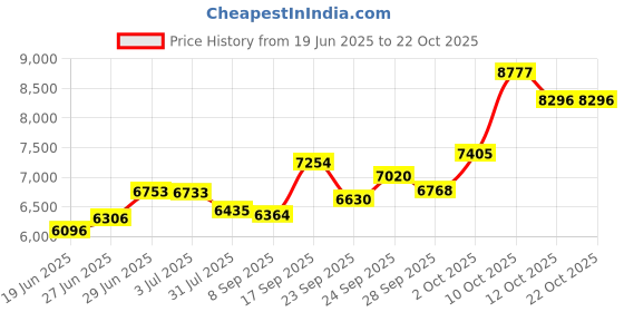 flipkart.com sg musical 7 Stopper, 39 Keys | harmoniummusicalinstrument | harmoniumkeyboard Store Harmonium 3.25 Octave Hand Pumped Harmonium sg musical Price History Graph from 19 Jun 2025 to 22 Oct 2025