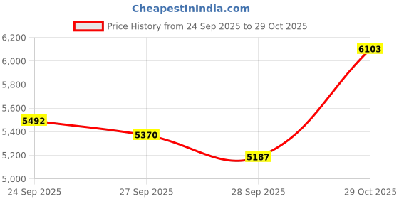 flipkart.com maga mart 7 Stopper 39 Keys | Two Reed (Bass-Male) 3.2 Octave Harmonium With Bag 3.2 Octave Hand Pumped Harmonium maga mart Price History Graph from 24 Sep 2025 to 29 Oct 2025