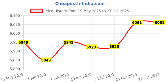 flipkart.com khalsa musical 7 stopper bass male 39 keys Harmonium with bag 3.2 Octave Hand Pumped Harmonium 7 stopper bass male 39 keys Harmonium with bag 3.2 Octave Hand Pumped Harmonium 3.2 Octave Hand Pumped Harmonium khalsa musical Price History Graph from 15 May 2025 to 27 Oct 2025