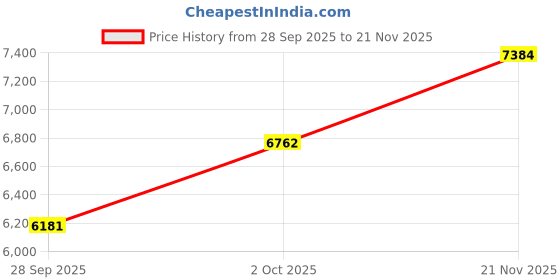 flipkart.com sg musical 7 Stopper Double Bellow 39 Keys HNY01 3.25 Octave Hand Pumped Harmonium sg musical Price History Graph from 28 Sep 2025 to 21 Nov 2025