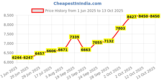 flipkart.com sg musical 7 Stopper Double Bellow 39 Keys TBT13 3.25 Octave Hand Pumped Harmonium sg musical Price History Graph from 1 Jun 2025 to 13 Oct 2025