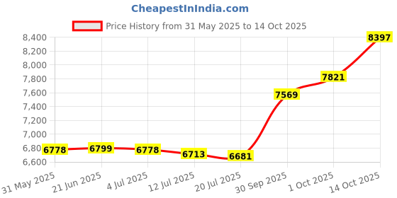 flipkart.com sg musical 7 Stopper Double Bellow 39 Keys TBT16 3.25 Octave Hand Pumped Harmonium sg musical Price History Graph from 31 May 2025 to 14 Oct 2025