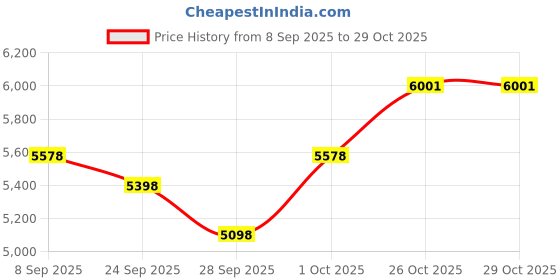 flipkart.com bestbrother 7 Stopper Double Bellow Harmonium Best Beginners 3.2 Octave Hand Pumped Bag Free 3.2 Octave Hand Pumped Harmonium bestbrother Price History Graph from 8 Sep 2025 to 29 Oct 2025