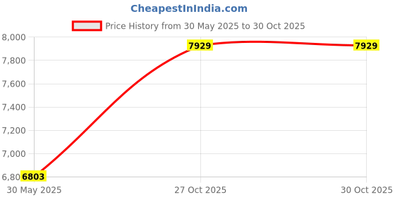 flipkart.com hs internet 7 Stopper Doulble Bellow 39 Keys Harmonium 3.25 Octave Hand Pumped Harmonium hs internet Price History Graph from 30 May 2025 to 30 Oct 2025
