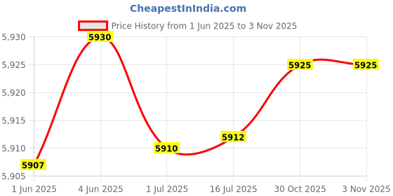 flipkart.com maga mart 7 Stopper Doulble Bellow 39 Keys Harmonium With Bag 7 Stopper Doulble Bellow 39 Keys Harmonium With Bag 3.2 Octave Hand Pumped Harmonium maga mart Price History Graph from 1 Jun 2025 to 30 Oct 2025