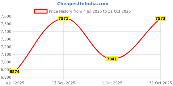 flipkart.com sg musical 7 Stopper Doulble Bellow 39 Keys HARMONIUM038 3.25 Octave Hand Pumped Harmonium sg musical Price History Graph from 4 Jul 2025 to 31 Oct 2025