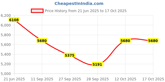 flipkart.com maga mart 7 Stopper Harmonium 3.2 Hand Harmonium Two Fold Bellow 3.2 Octave Hand Pumped Harmonium maga mart Price History Graph from 21 Jun 2025 to 15 Oct 2025
