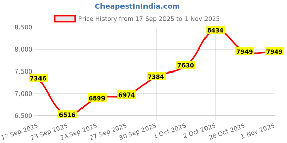 flipkart.com hs internet 7 Stopper Student Harmonium Long Sustain Sound Yoga Bhajan Kirtan 3.2 Octave Hand Pumped Harmonium hs internet Price History Graph from 17 Sep 2025 to 1 Nov 2025