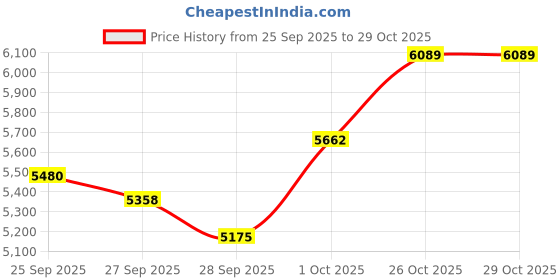 flipkart.com bestbrother 7 Stopper,3.2 Octaves, 39 Keys+Double Fold Bellow+ RED Color 3.2 Octave Hand Pumped Harmonium bestbrother Price History Graph from 25 Sep 2025 to 28 Oct 2025
