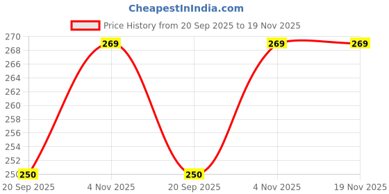 flipkart.com mooz 7 Sun Yellow Flower Bunch Artificial for Vase Yellow Chrysanthemum Artificial Flower mooz Price History Graph from 20 Sep 2025 to 18 Nov 2025