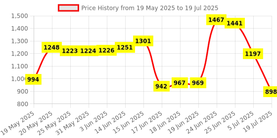 flipkart.com sbf furniture 7-Tier Book Rack, Storage of Book case, Free-Standing Books Holder Engineered Wood Open Book Shelf sbf furniture Price History Graph from 19 May 2025 to 5 Jul 2025