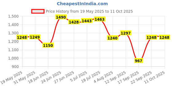 flipkart.com sbf furniture 7-Tier Book Rack,Storage Of Book Case,Free-Standing Books Holder Engineered Wood Open Book Shelf sbf furniture Price History Graph from 19 May 2025 to 11 Oct 2025