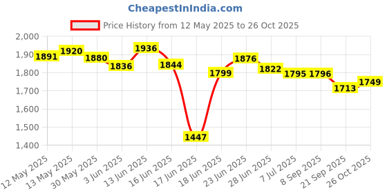 flipkart.com novatic 7-Tier Rack Fruits and Vegetable Onion Trolley Container Basket for Kitchen Iron Kitchen Trolley novatic Price History Graph from 12 May 2025 to 26 Oct 2025
