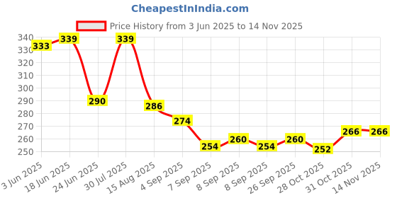 flipkart.com kitsch 7" to 10" Flush Tank Ball Cock Repair Kit Suitable for One and Two Piece Toilets Flush Tank Lever kitsch Price History Graph from 3 Jun 2025 to 14 Nov 2025