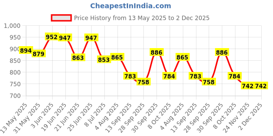 flipkart.com houseofcommon 7 Tone Siren Horn With Mic Tweeter Car Speaker houseofcommon Price History Graph from 13 May 2025 to 2 Dec 2025