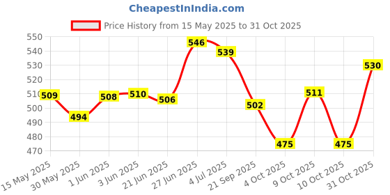 flipkart.com vk integrate 7 Tonne Heavy Duty Towing Belt Security Cable 4 Meters Breakdown Recovery Tow Rope with 2 Hooks for Cars 8mm Towing Cable (Iron, 6000 kg Pull Capacity) 4 m Towing Cable 4 m Towing Cable vk integrate Price History Graph from 15 May 2025 to 31 Oct 2025