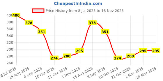 flipkart.com krupasadhya 7 Travel Pill Holder with 7 Compartments Pill Box krupasadhya Price History Graph from 8 Jul 2025 to 18 Nov 2025