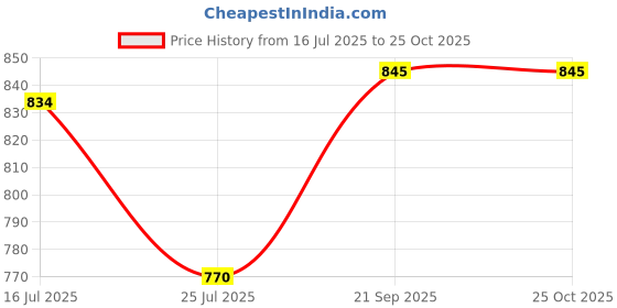 flipkart.com pediasure 7+ Vanilla Flavour pediasure Price History Graph from 16 Jul 2025 to 25 Oct 2025