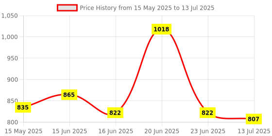 flipkart.com wipro 7 W Alpha Panel Square 2700k (Pack of 4 ) Ceiling Light Ceiling Lamp wipro Price History Graph from 15 May 2025 to 13 Jul 2025