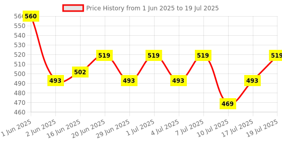 flipkart.com wipro 7 W Alpha Panel Square 4000k (Pack of 2 ) Ceiling Light Ceiling Lamp wipro Price History Graph from 1 Jun 2025 to 17 Jul 2025