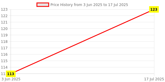 flipkart.com ambert 7 W Basic Circline Plug & Play LED Bulb ambert Price History Graph from 3 Jun 2025 to 17 Jul 2025