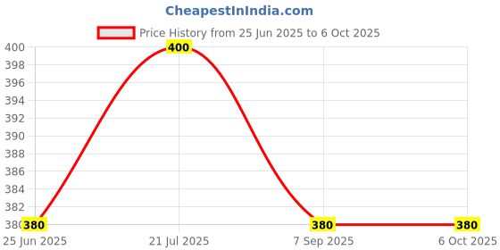 flipkart.com ap source 7 W Basic Round 2 Pin LED Bulb ap source Price History Graph from 25 Jun 2025 to 6 Oct 2025