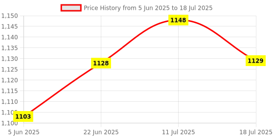 flipkart.com philips 7 W Basic Round B22 LED Bulb philips Price History Graph from 5 Jun 2025 to 11 Jul 2025