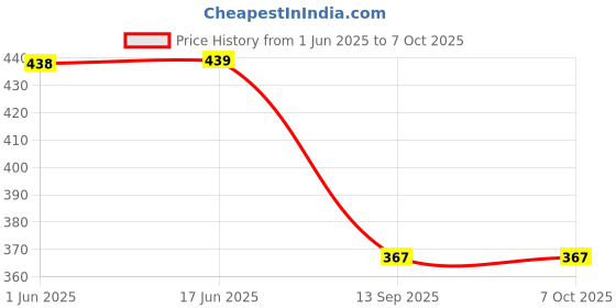 flipkart.com syska 7 W Basic Standard B22 LED Bulb syska Price History Graph from 1 Jun 2025 to 7 Oct 2025