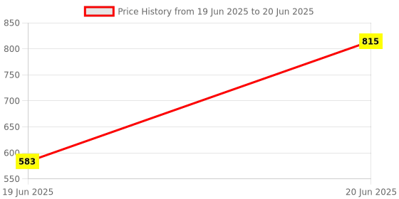 flipkart.com syska 7 W Basic Standard B22 LED Bulb syska Price History Graph from 19 Jun 2025 to 20 Jun 2025