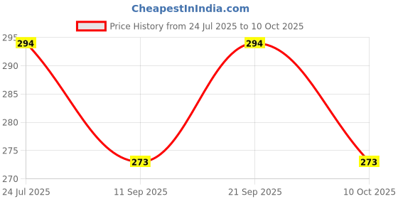flipkart.com magik 7 W Basic Standard B22 LED Bulb magik Price History Graph from 24 Jul 2025 to 10 Oct 2025