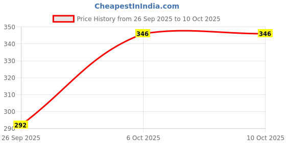 flipkart.com syska 7 W Basic Standard B22 LED Bulb syska Price History Graph from 26 Sep 2025 to 10 Oct 2025