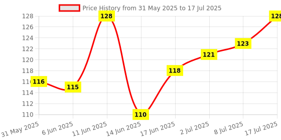 flipkart.com philips 7 W Basic Standard E27 LED Bulb philips Price History Graph from 31 May 2025 to 17 Jul 2025