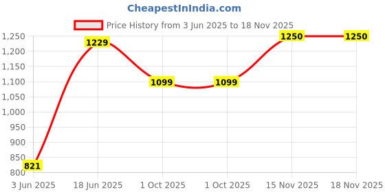 flipkart.com philips 7 W Basic Standard E27 LED Bulb philips Price History Graph from 3 Jun 2025 to 18 Nov 2025