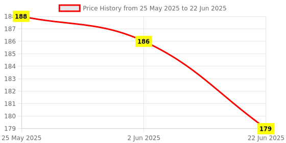 flipkart.com illuminator 7 W Basic Standard Plug & Play LED Bulb illuminator Price History Graph from 25 May 2025 to 22 Jun 2025