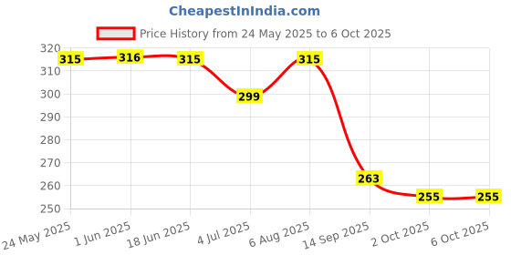 flipkart.com halonix 7 W Bluetooth Round B22 LED Bulb halonix Price History Graph from 24 May 2025 to 5 Oct 2025