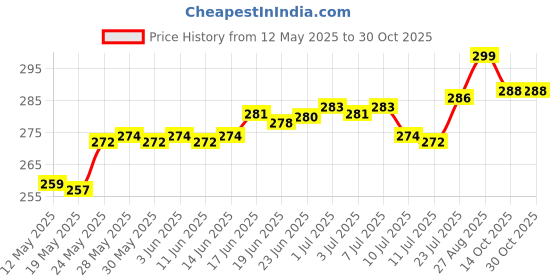 flipkart.com improvhome 7 W Laser Extra Bright Rechargeable Water Resistant Head Light Torch (Red, Black : Rechargeable) Torch improvhome Price History Graph from 12 May 2025 to 29 Oct 2025