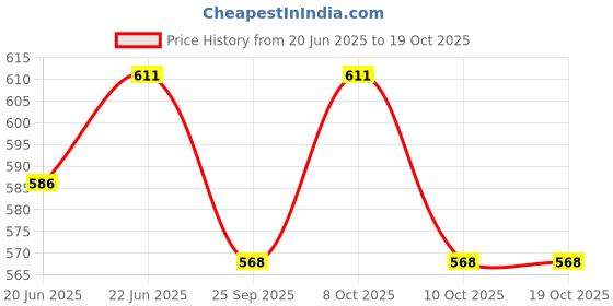 flipkart.com brightstar 7 Watt CBL Round Surface Panel Down Light Warm White 4 Pcs Recessed Ceiling Lamp brightstar Price History Graph from 20 Jun 2025 to 19 Oct 2025