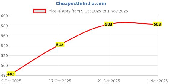 flipkart.com vedrid 7 Watt LED Colour Changing (4 Inch) Recessed Ceiling Light Ceiling Lamp vedrid Price History Graph from 9 Oct 2025 to 31 Oct 2025