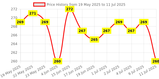 flipkart.com mufasa 7 WATTS Powerful Ultra Bright Head Torch Rechargeable Lamp Home Industrial Work LED Light Torch Torch mufasa Price History Graph from 19 May 2025 to 11 Jul 2025