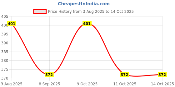 flipkart.com everglow 7 weekly pill organizer 3 times a day, portable travel pill box 7 day Pill Box everglow Price History Graph from 3 Aug 2025 to 14 Oct 2025