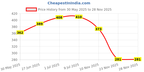 flipkart.com elie india 7 Weekly Pill organizer Tablet storage box for medicine for Travel Home Pill Box elie india Price History Graph from 30 May 2025 to 28 Nov 2025