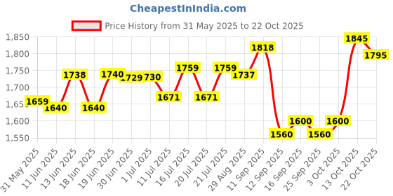 flipkart.com steelbird air 7 Wings SBA-20 ISS Motorsports Helmet steelbird air Price History Graph from 31 May 2025 to 22 Oct 2025
