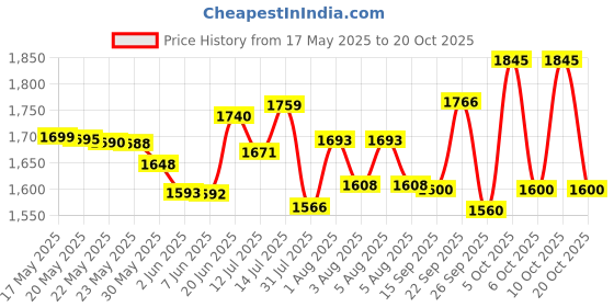 flipkart.com steelbird air 7 Wings SBA-20 ISS Motorsports Helmet steelbird air Price History Graph from 17 May 2025 to 20 Oct 2025