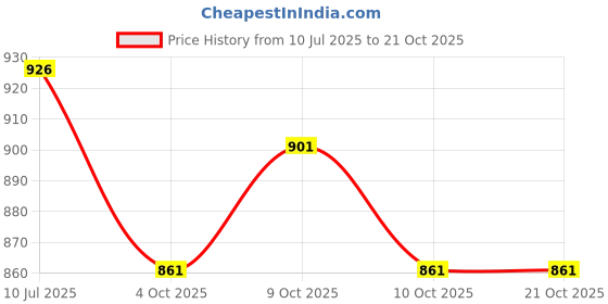flipkart.com minsha exports 7 Y Tube Vehicle Intake Tube minsha exports Price History Graph from 10 Jul 2025 to 21 Oct 2025