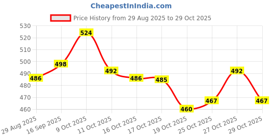 flipkart.com yasamazing 7 Years Kids to 20+ Year adults skating board skateboard (Multidesign) 6 inch x 24 inch Skateboard yasamazing Price History Graph from 29 Aug 2025 to 29 Oct 2025