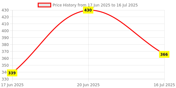 flipkart.com stanley 70-379 Steel Double Open End Spanner Set Double Sided Open End Wrench stanley Price History Graph from 17 Jun 2025 to 16 Jul 2025