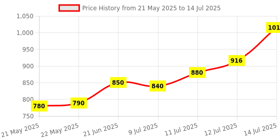 flipkart.com stanley 70-380 12 Pcs Double Ended Open Jaw Spanner Set Having Sizes from 6x7 to 30x32 mm Double Sided Open End Wrench stanley Price History Graph from 21 May 2025 to 14 Jul 2025